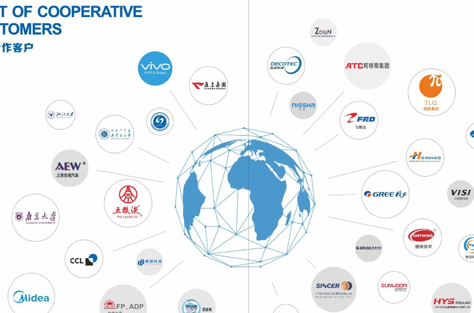 Selected cooperating customers — LICHAO